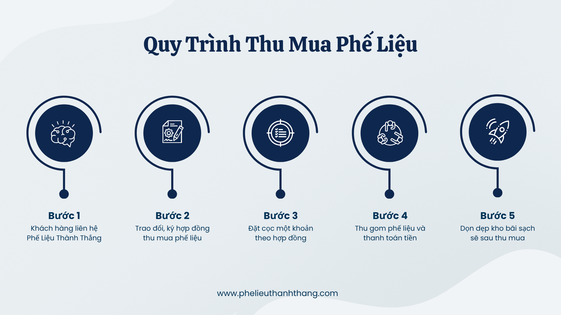 Quy trình thu mua phế liệu chuyên nghiệp tại Phế Liệu Thành Thắng