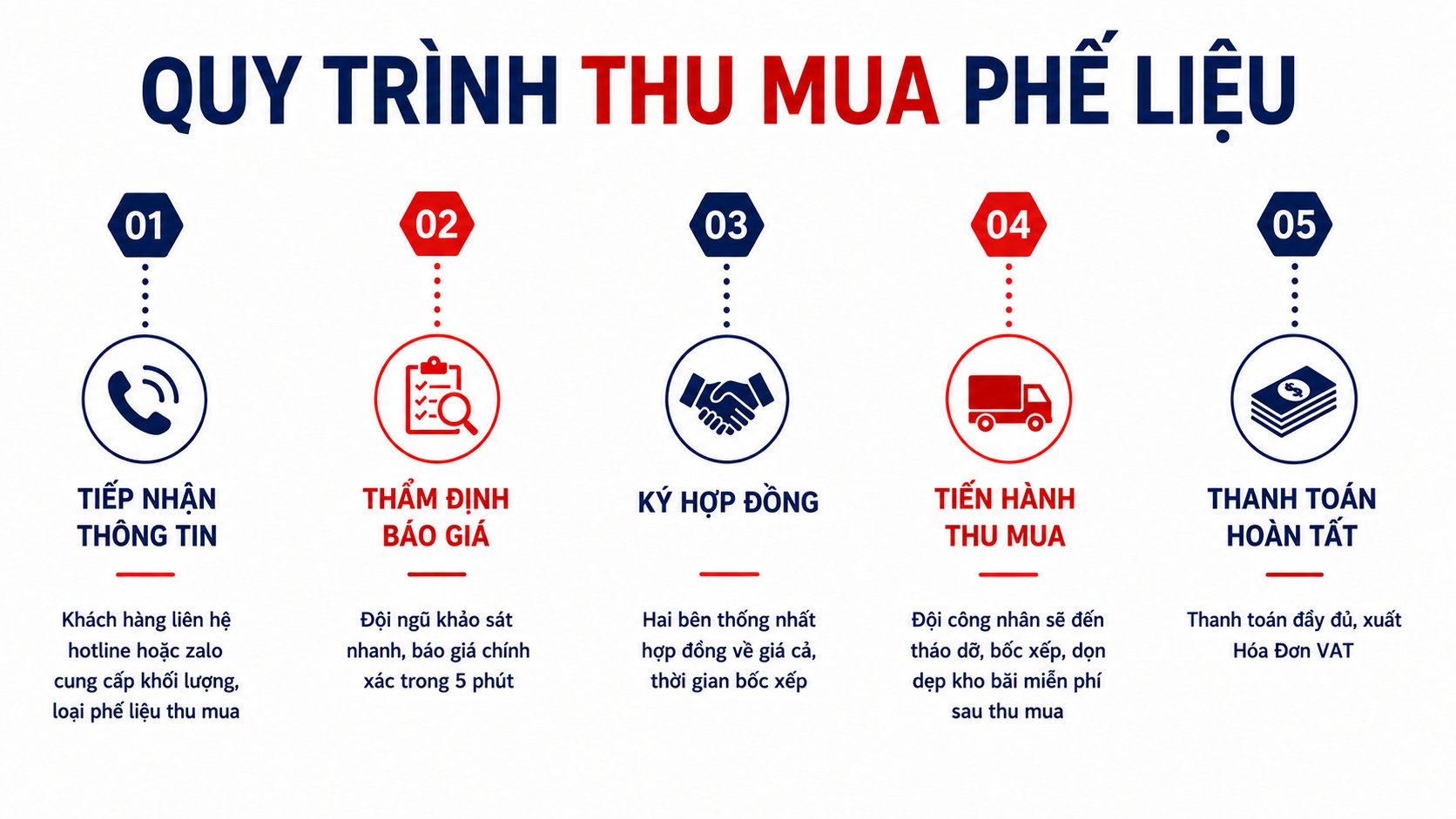 quy trình thu mua phế liệu
