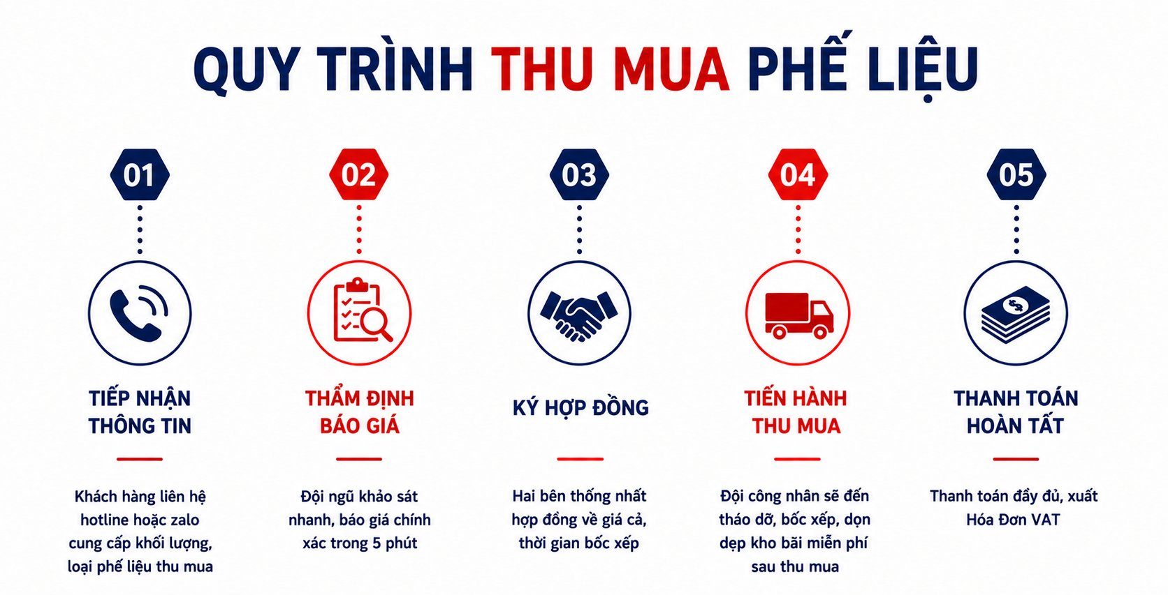 Quy trình thu mua phế liệu tại Thành Thắng