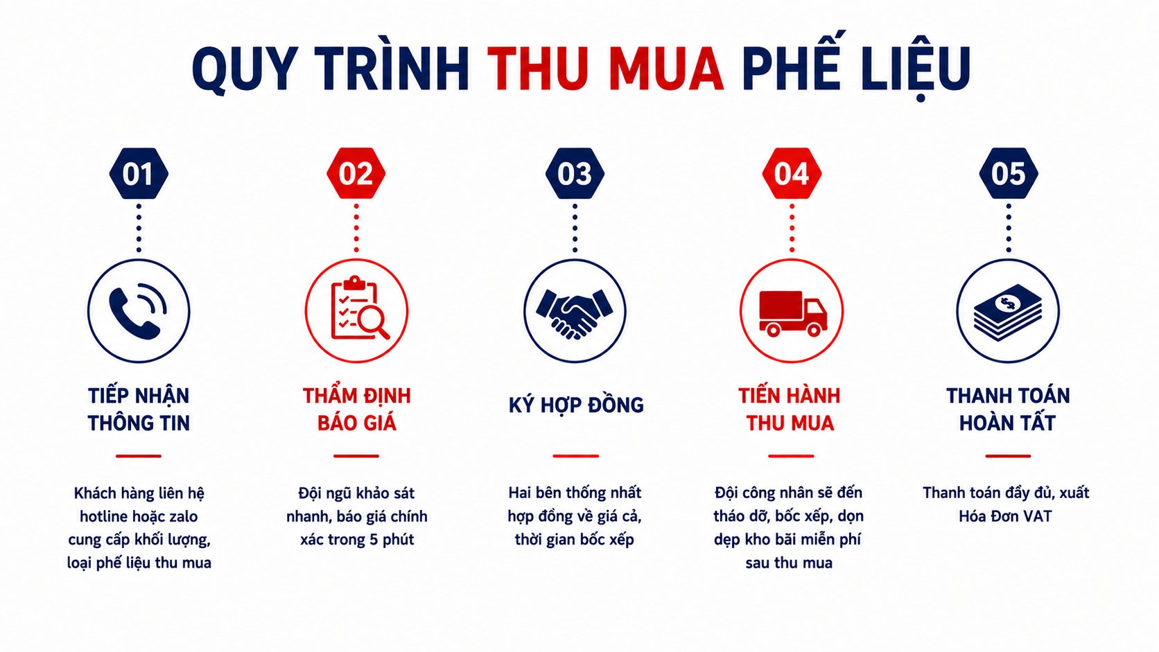 Quy trình thu mua phế liệu tại Thành Thắng