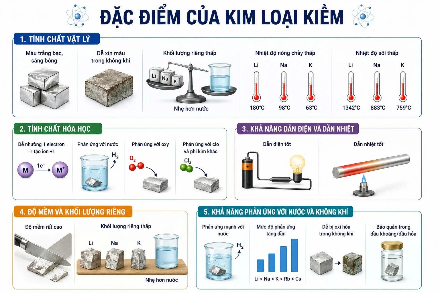 Đặc điểm của kim loại kiềm